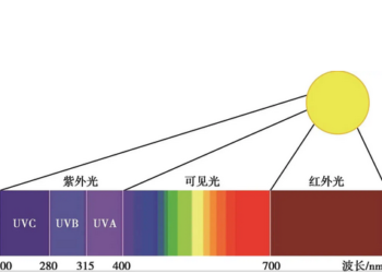 疫情下 购买家用紫外线灯前注意事项